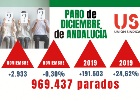 Diciembre de 2020: la subida del paro no encuentra tope en Andalucía